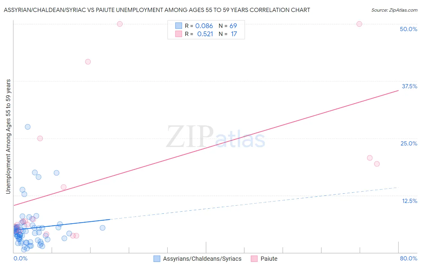 Assyrian/Chaldean/Syriac vs Paiute Unemployment Among Ages 55 to 59 years