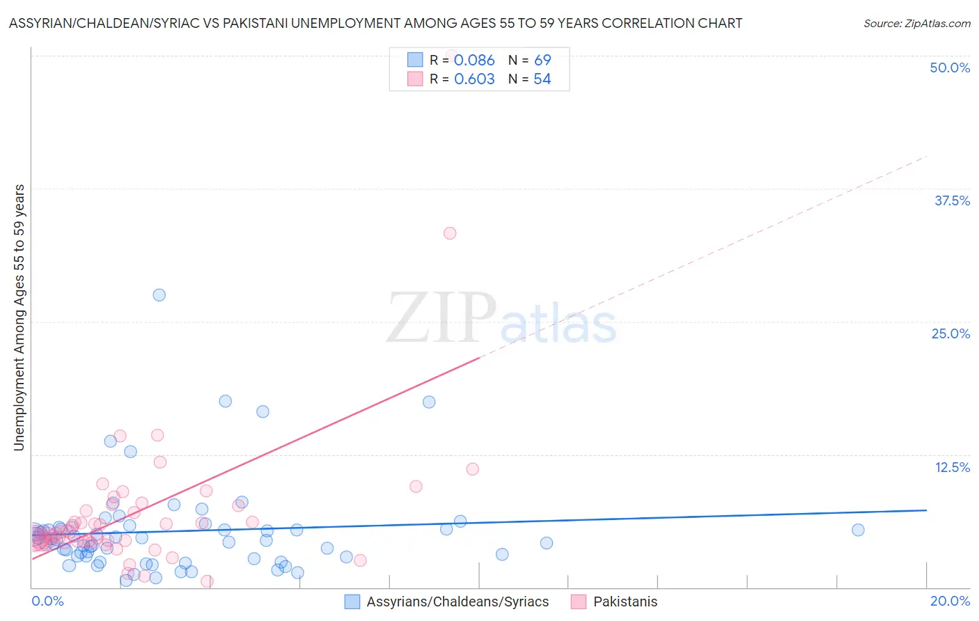 Assyrian/Chaldean/Syriac vs Pakistani Unemployment Among Ages 55 to 59 years