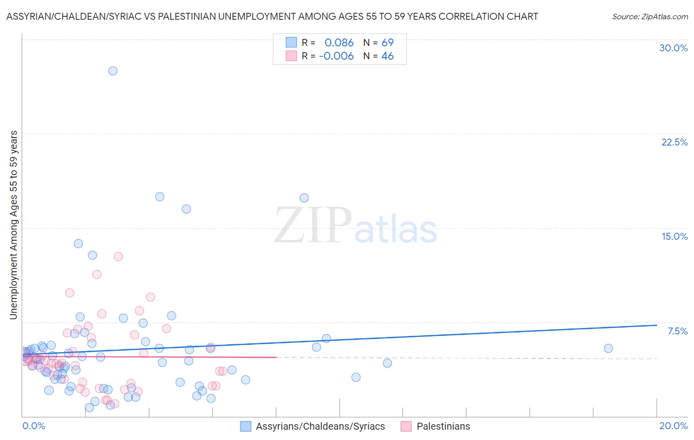 Assyrian/Chaldean/Syriac vs Palestinian Unemployment Among Ages 55 to 59 years