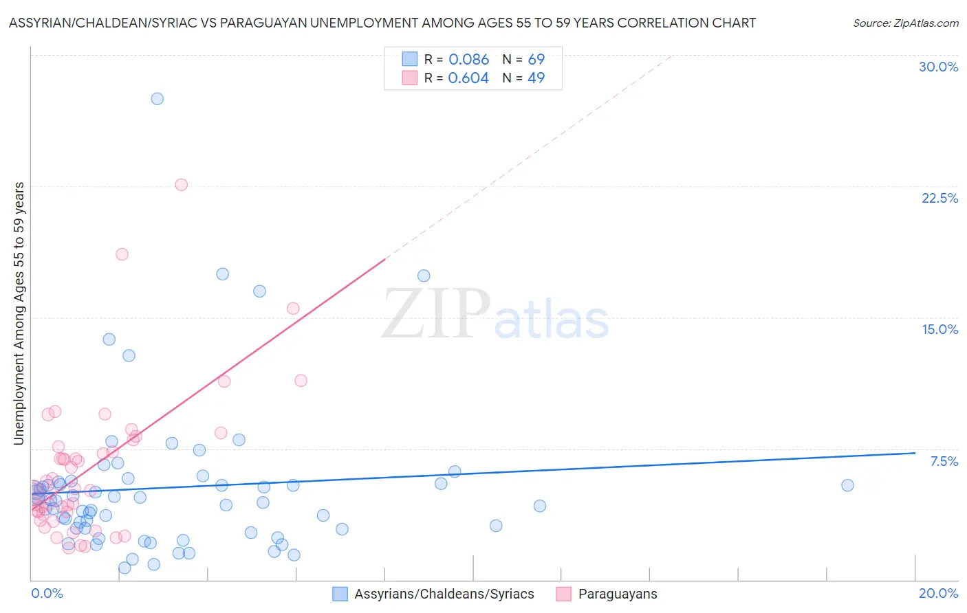 Assyrian/Chaldean/Syriac vs Paraguayan Unemployment Among Ages 55 to 59 years