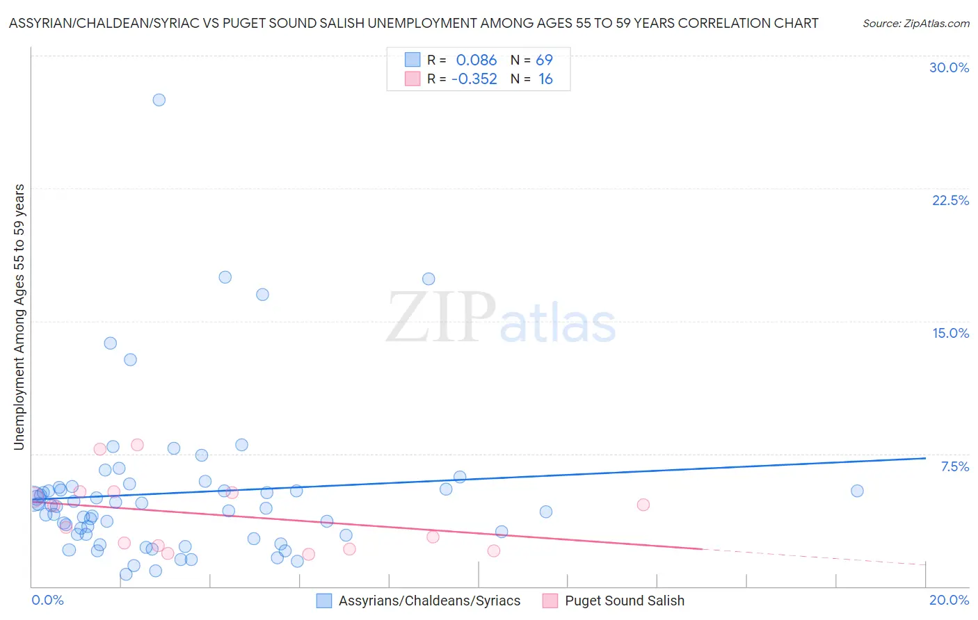 Assyrian/Chaldean/Syriac vs Puget Sound Salish Unemployment Among Ages 55 to 59 years