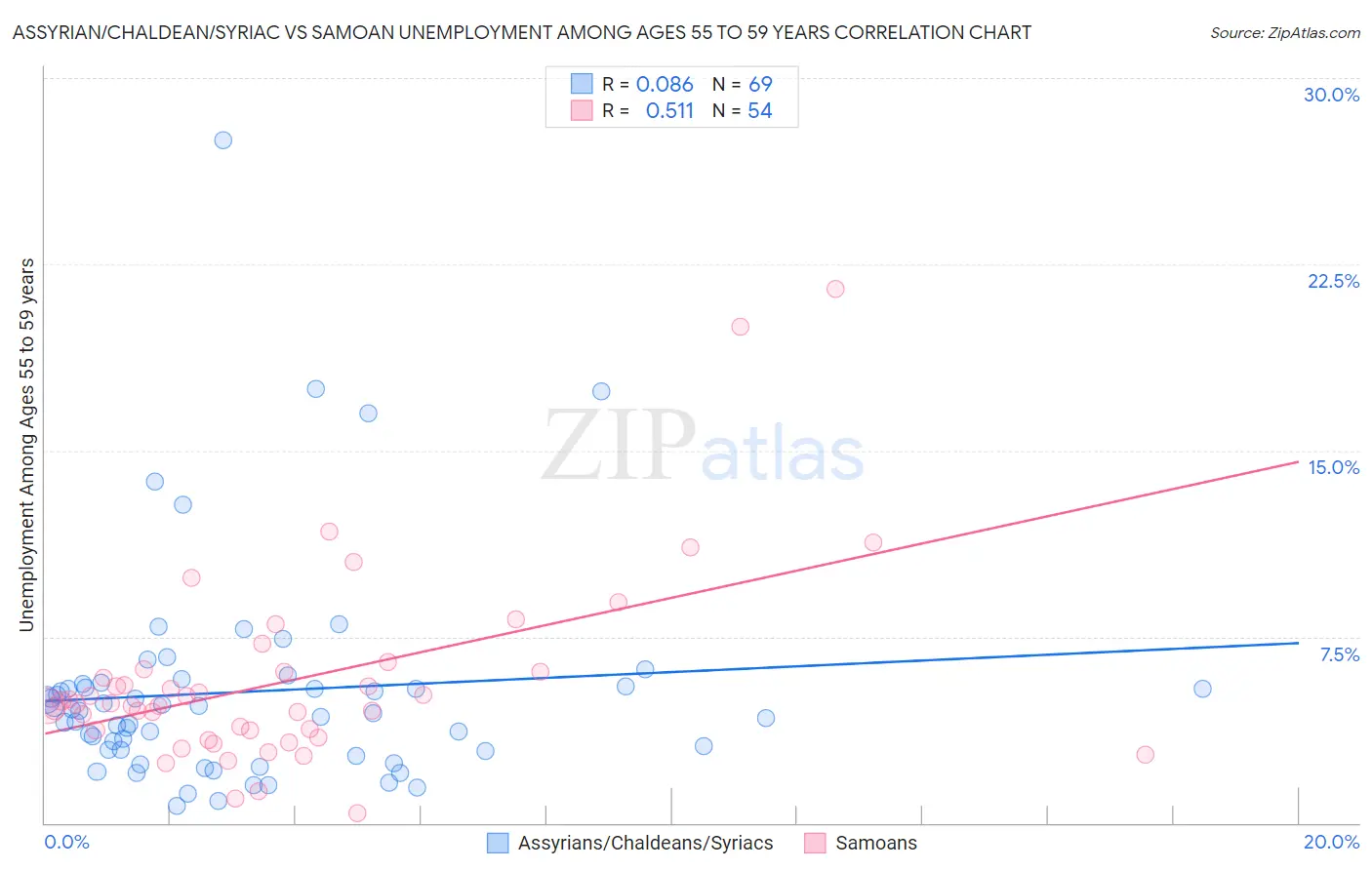 Assyrian/Chaldean/Syriac vs Samoan Unemployment Among Ages 55 to 59 years