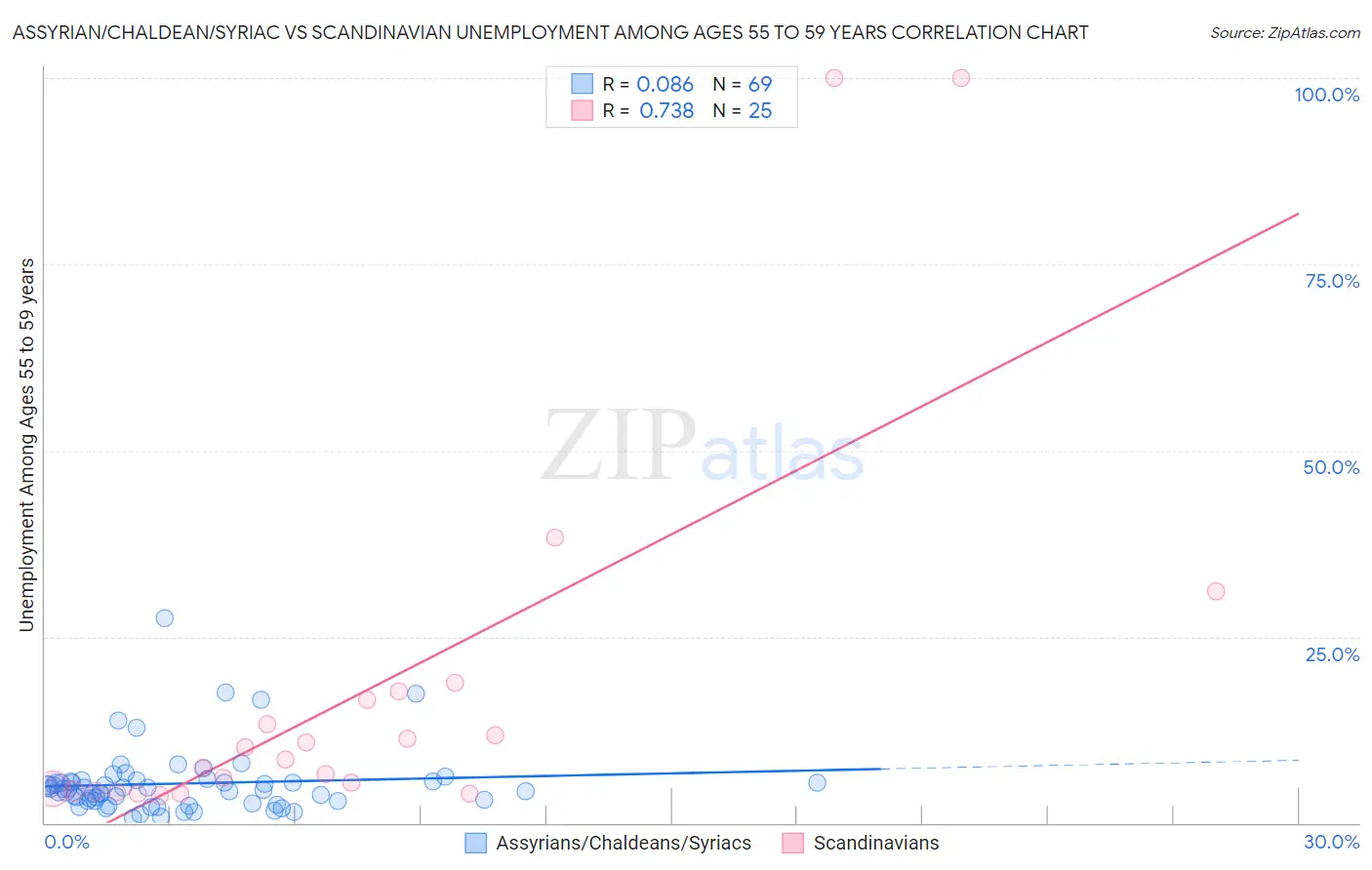 Assyrian/Chaldean/Syriac vs Scandinavian Unemployment Among Ages 55 to 59 years