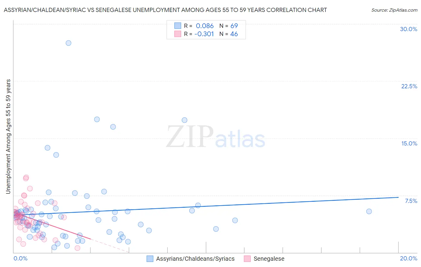 Assyrian/Chaldean/Syriac vs Senegalese Unemployment Among Ages 55 to 59 years