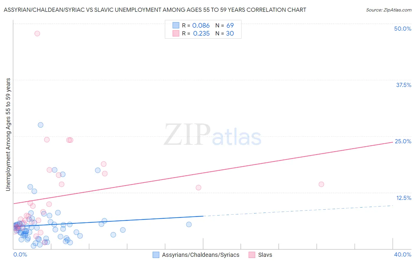 Assyrian/Chaldean/Syriac vs Slavic Unemployment Among Ages 55 to 59 years
