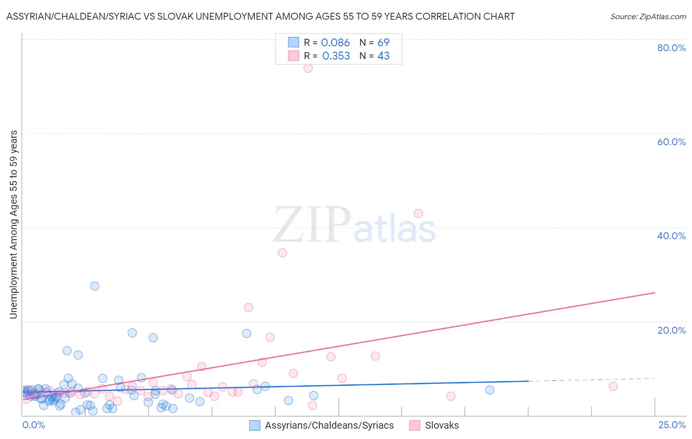 Assyrian/Chaldean/Syriac vs Slovak Unemployment Among Ages 55 to 59 years