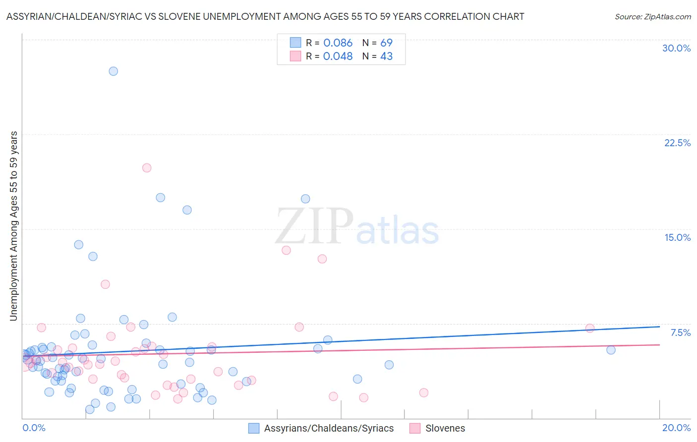 Assyrian/Chaldean/Syriac vs Slovene Unemployment Among Ages 55 to 59 years