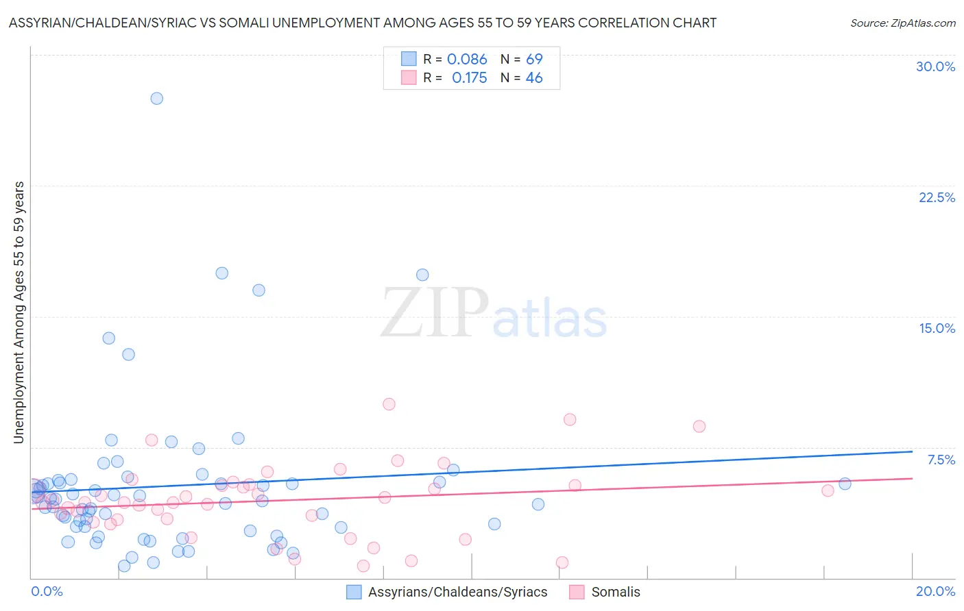 Assyrian/Chaldean/Syriac vs Somali Unemployment Among Ages 55 to 59 years