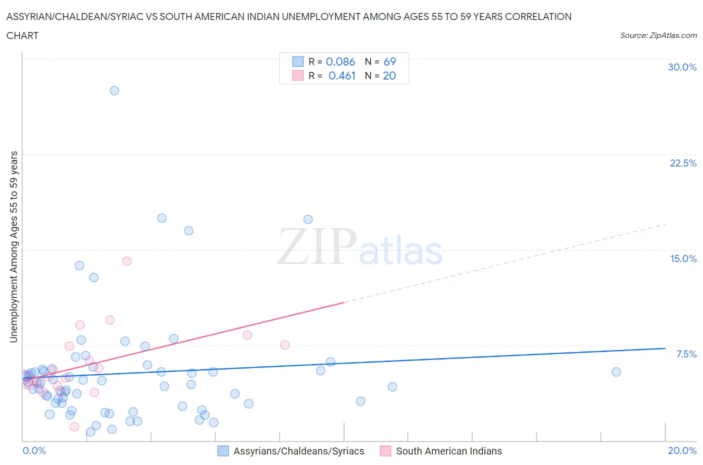 Assyrian/Chaldean/Syriac vs South American Indian Unemployment Among Ages 55 to 59 years