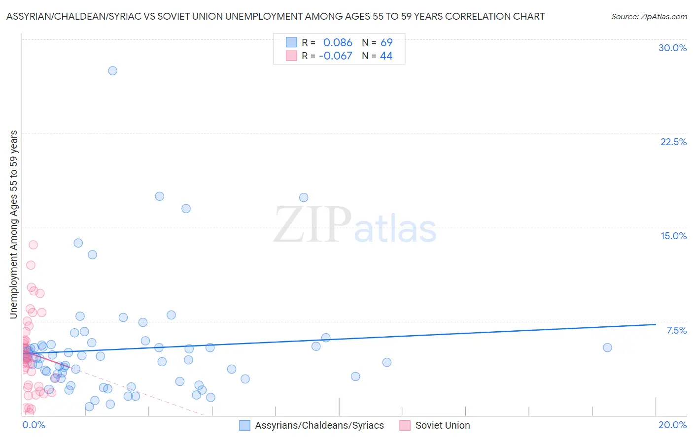 Assyrian/Chaldean/Syriac vs Soviet Union Unemployment Among Ages 55 to 59 years