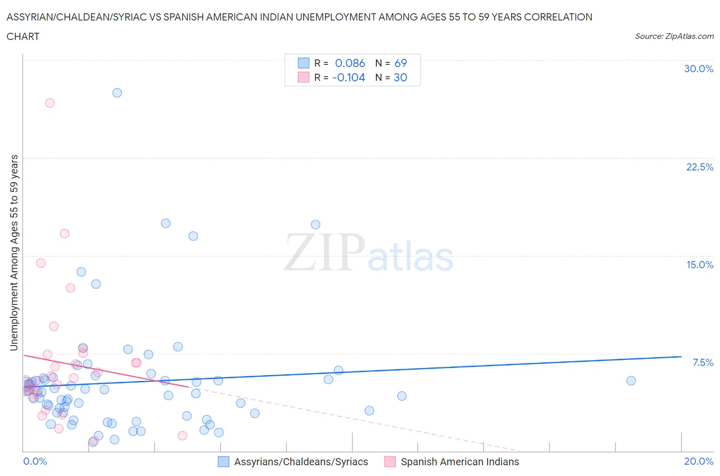 Assyrian/Chaldean/Syriac vs Spanish American Indian Unemployment Among Ages 55 to 59 years