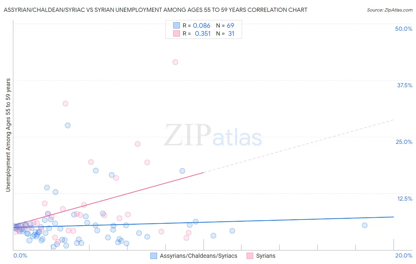 Assyrian/Chaldean/Syriac vs Syrian Unemployment Among Ages 55 to 59 years