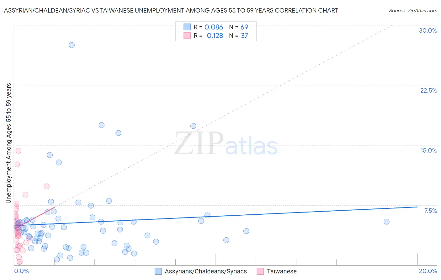 Assyrian/Chaldean/Syriac vs Taiwanese Unemployment Among Ages 55 to 59 years