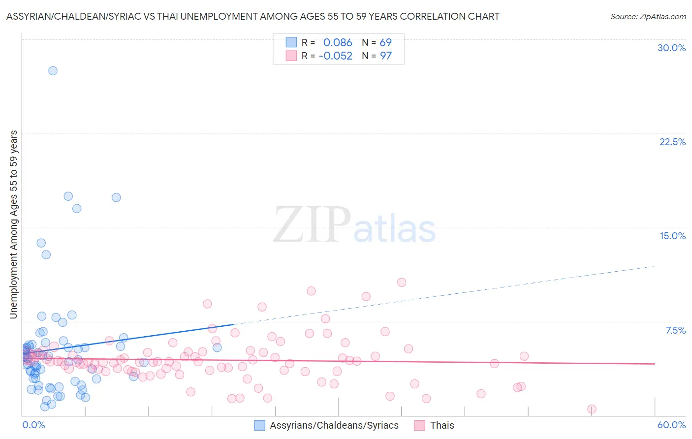 Assyrian/Chaldean/Syriac vs Thai Unemployment Among Ages 55 to 59 years