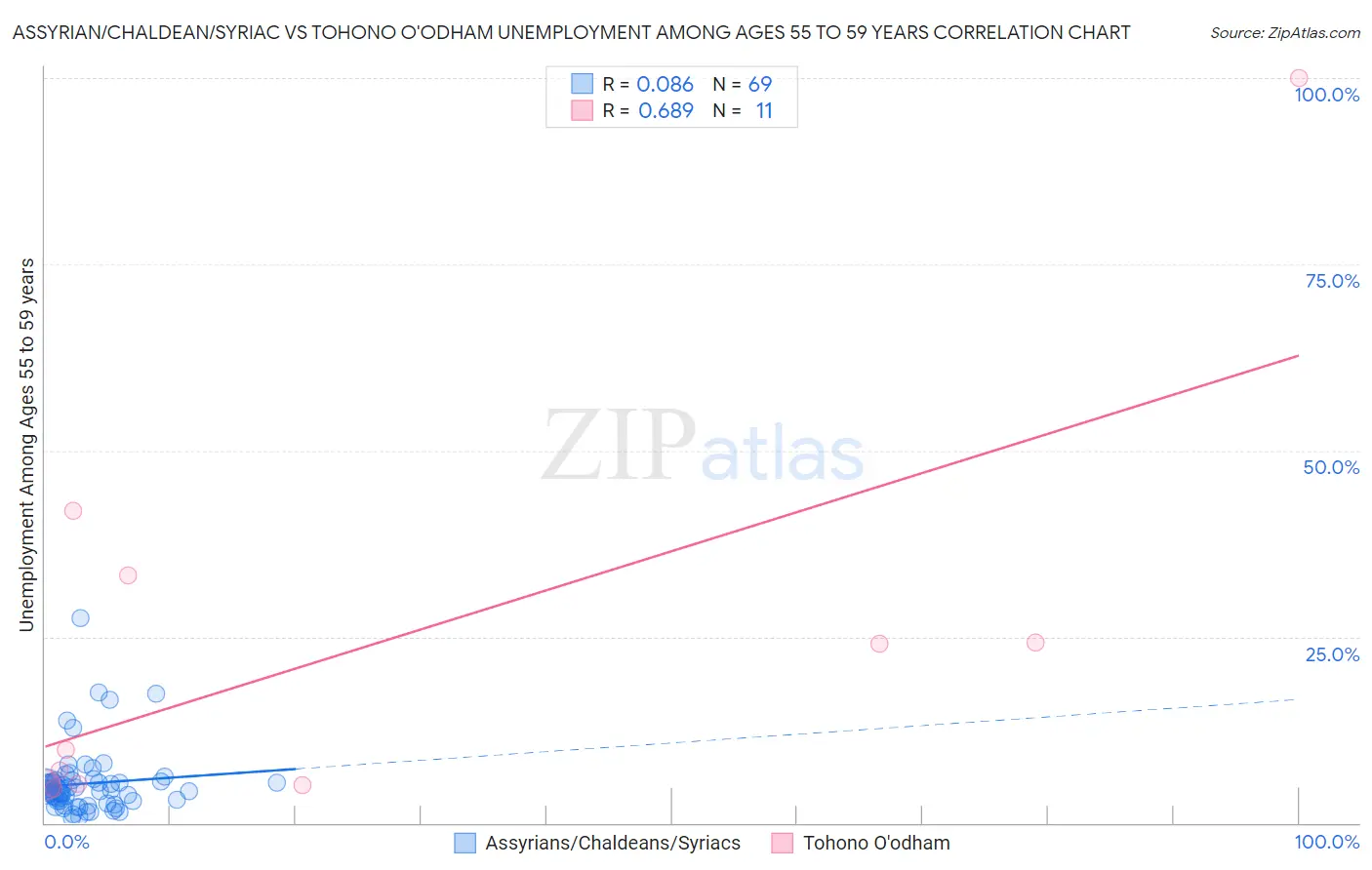 Assyrian/Chaldean/Syriac vs Tohono O'odham Unemployment Among Ages 55 to 59 years