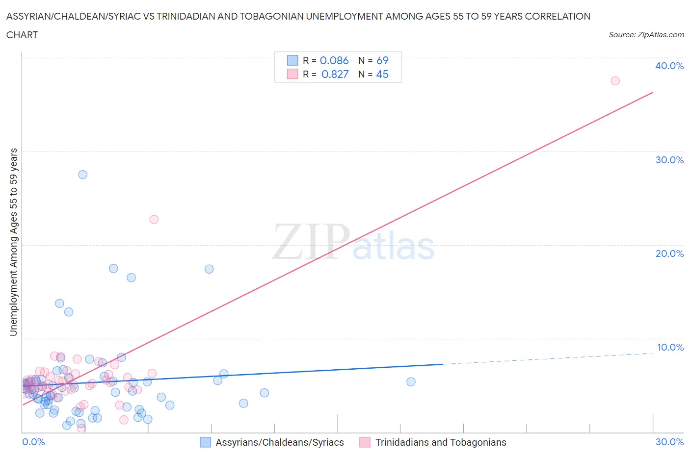 Assyrian/Chaldean/Syriac vs Trinidadian and Tobagonian Unemployment Among Ages 55 to 59 years