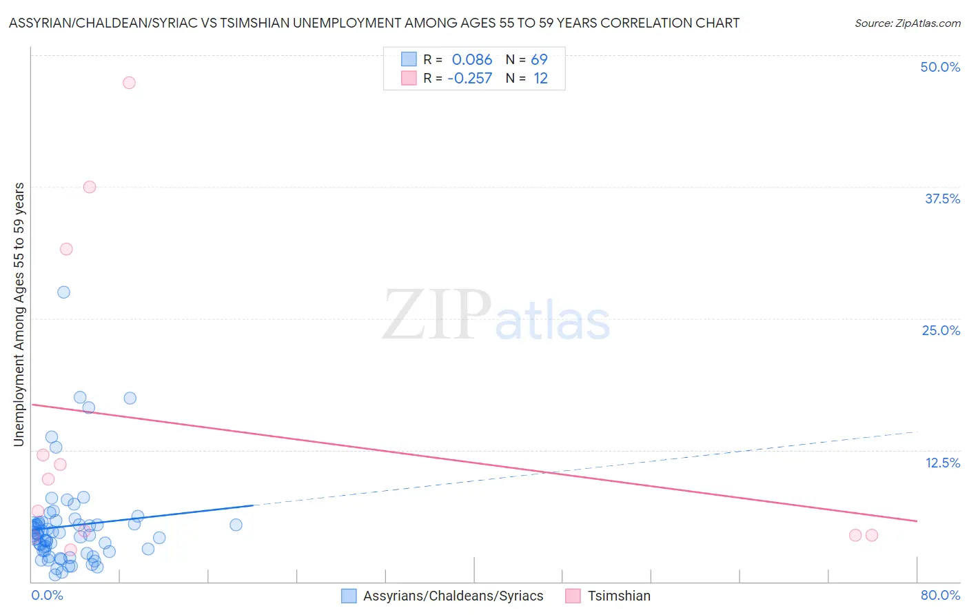 Assyrian/Chaldean/Syriac vs Tsimshian Unemployment Among Ages 55 to 59 years