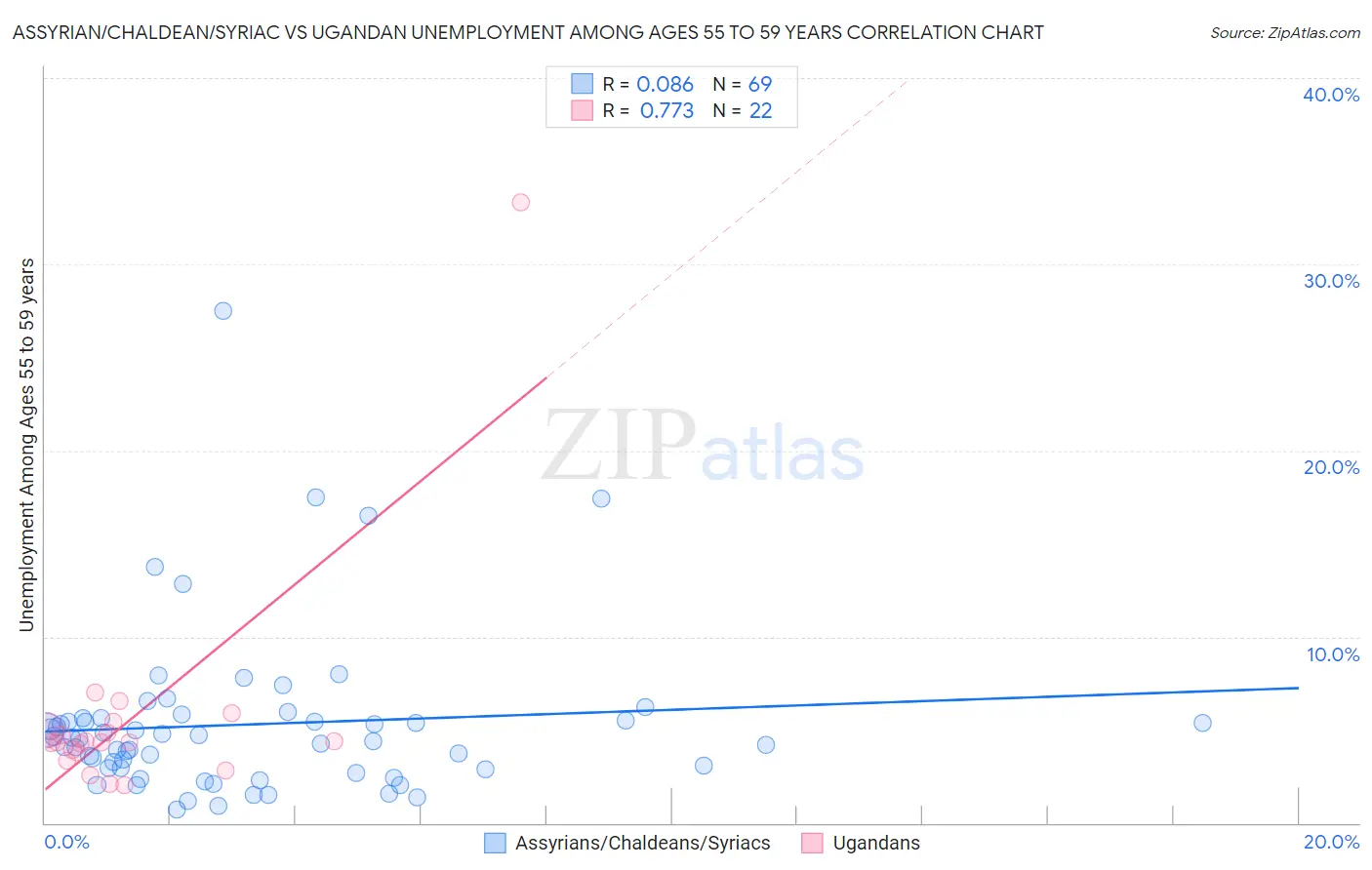 Assyrian/Chaldean/Syriac vs Ugandan Unemployment Among Ages 55 to 59 years