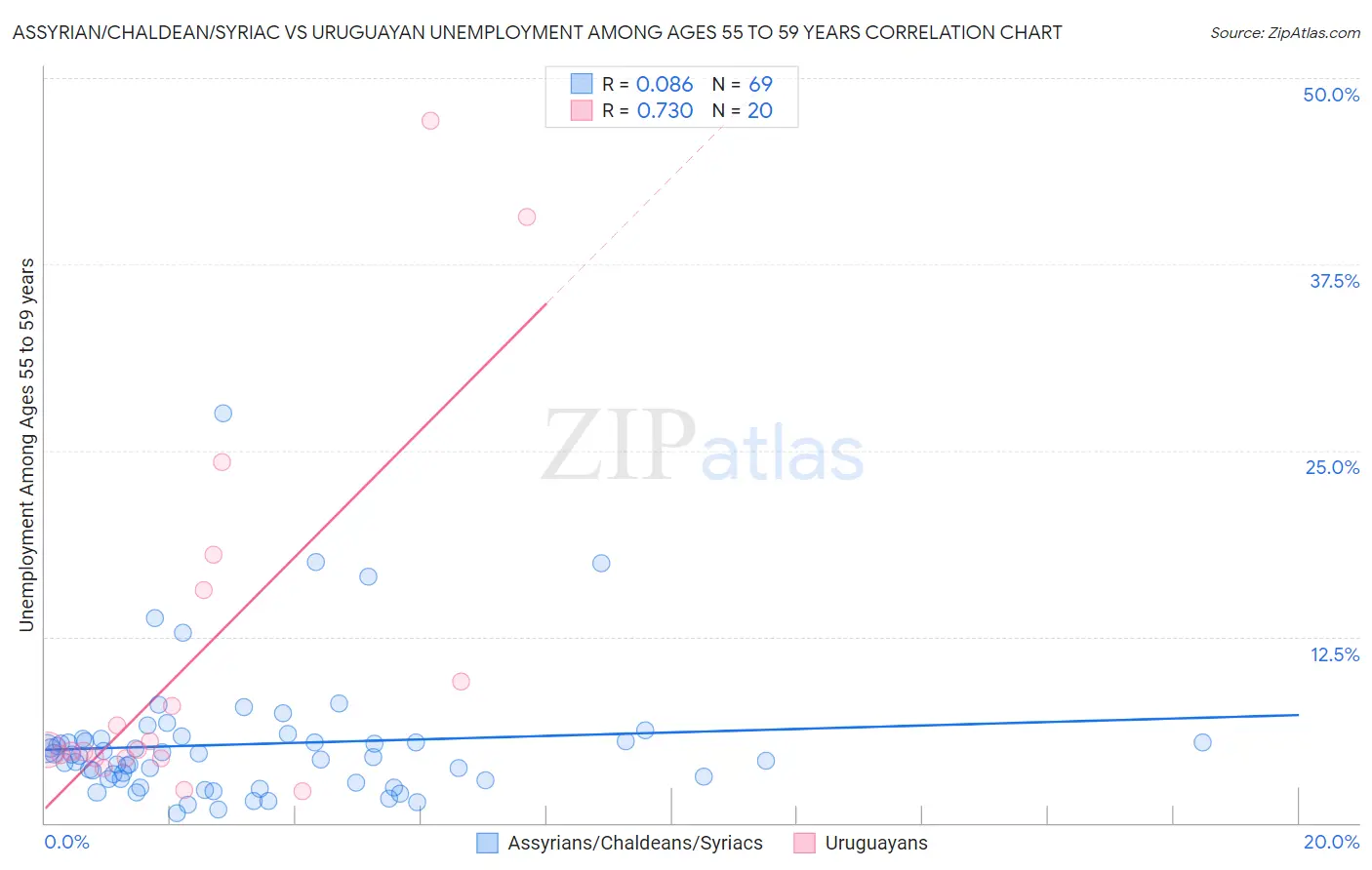 Assyrian/Chaldean/Syriac vs Uruguayan Unemployment Among Ages 55 to 59 years