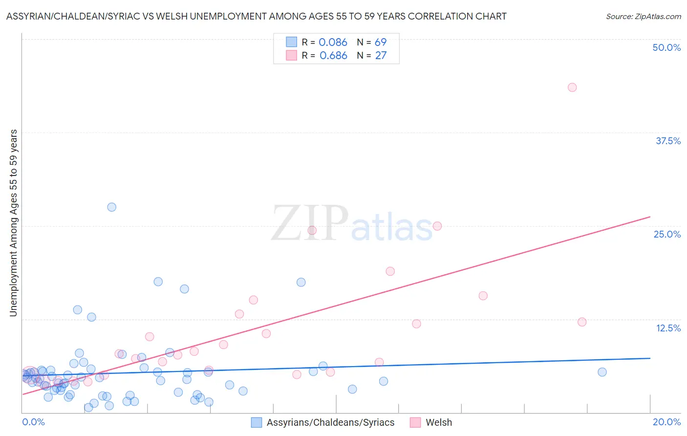 Assyrian/Chaldean/Syriac vs Welsh Unemployment Among Ages 55 to 59 years