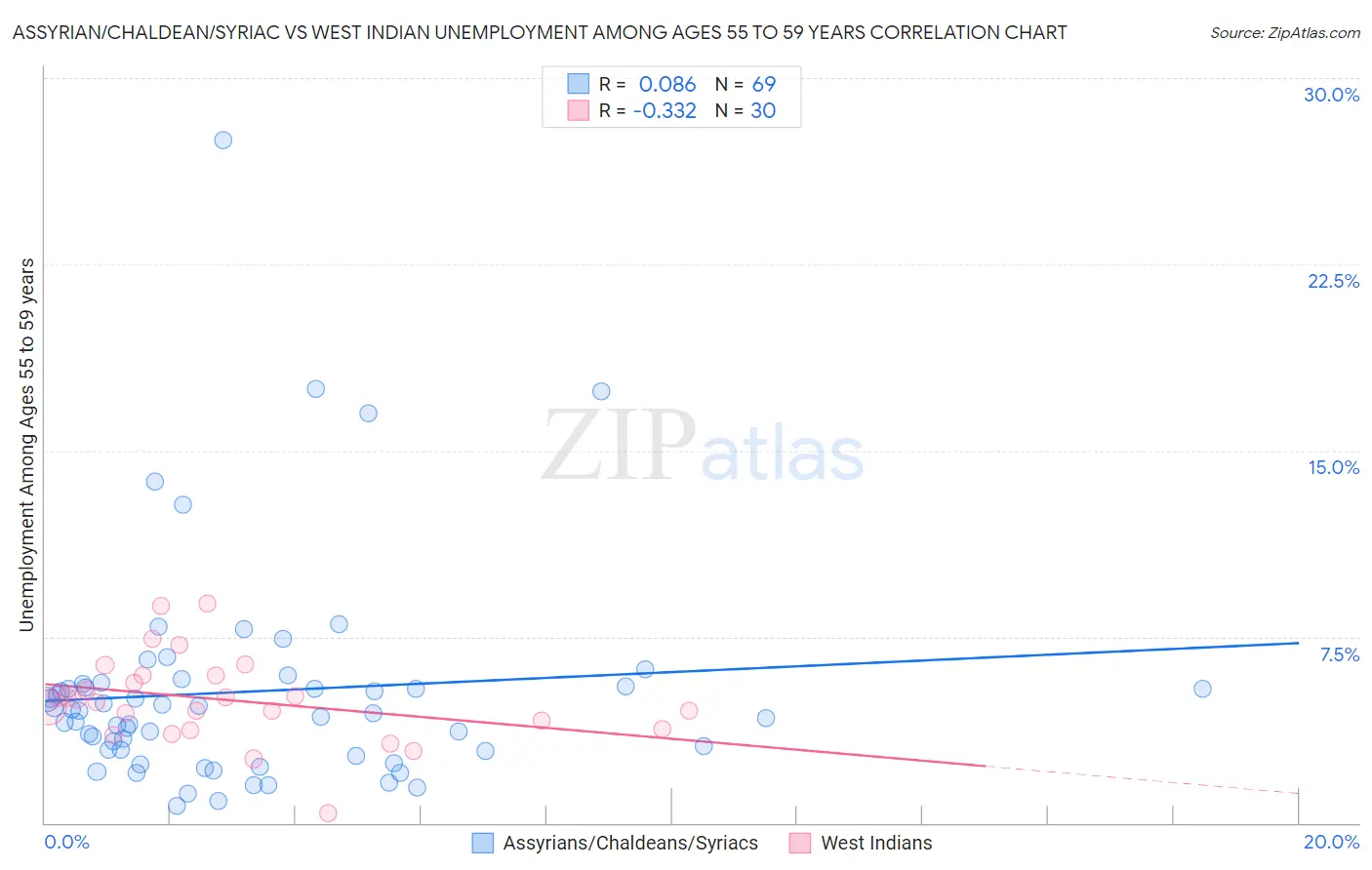 Assyrian/Chaldean/Syriac vs West Indian Unemployment Among Ages 55 to 59 years
