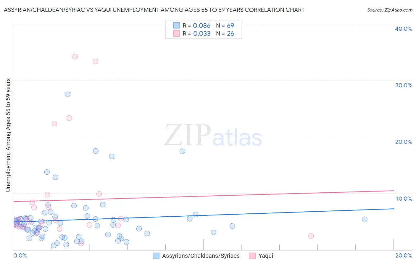 Assyrian/Chaldean/Syriac vs Yaqui Unemployment Among Ages 55 to 59 years