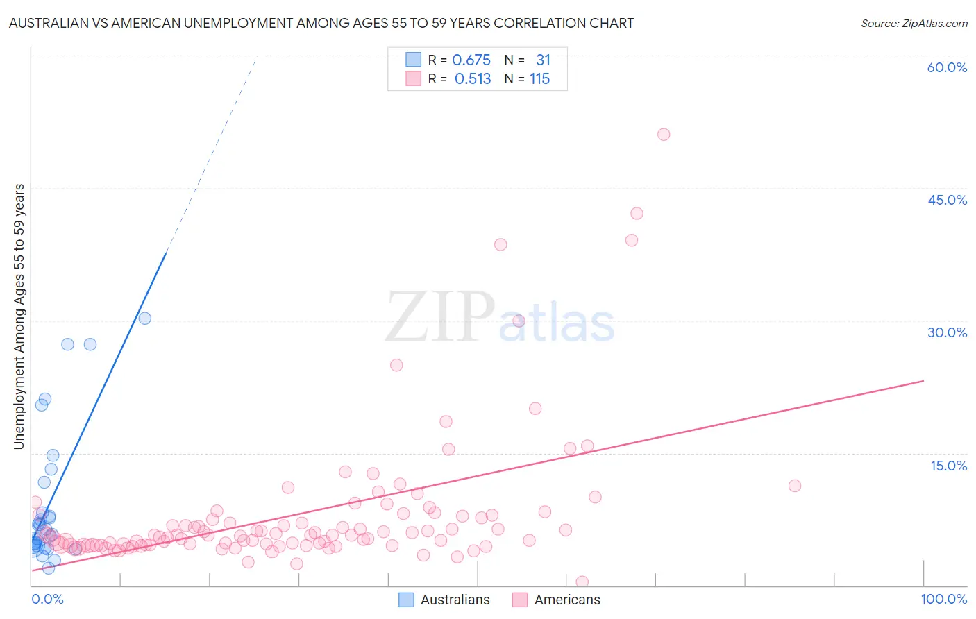 Australian vs American Unemployment Among Ages 55 to 59 years