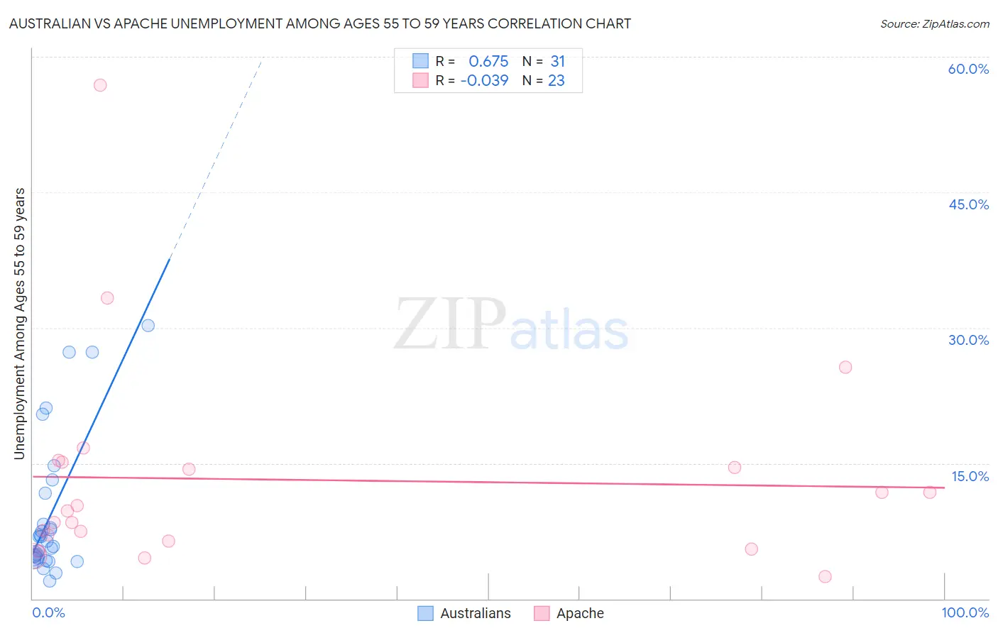 Australian vs Apache Unemployment Among Ages 55 to 59 years