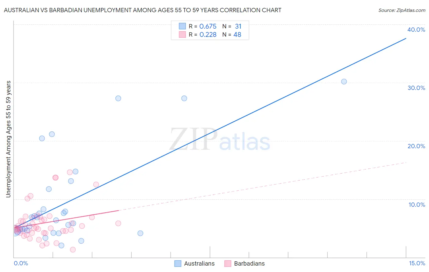 Australian vs Barbadian Unemployment Among Ages 55 to 59 years