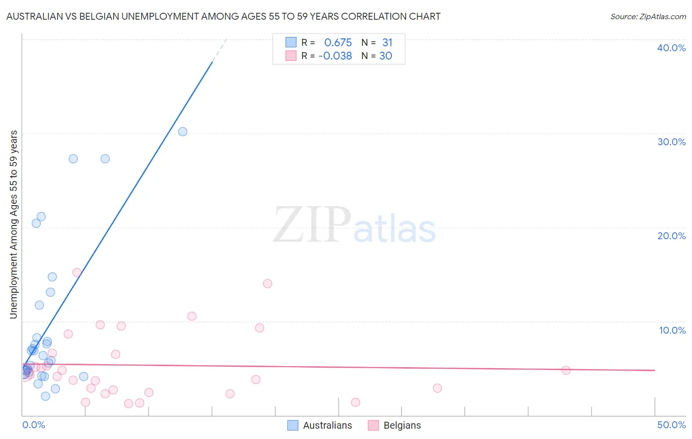 Australian vs Belgian Unemployment Among Ages 55 to 59 years