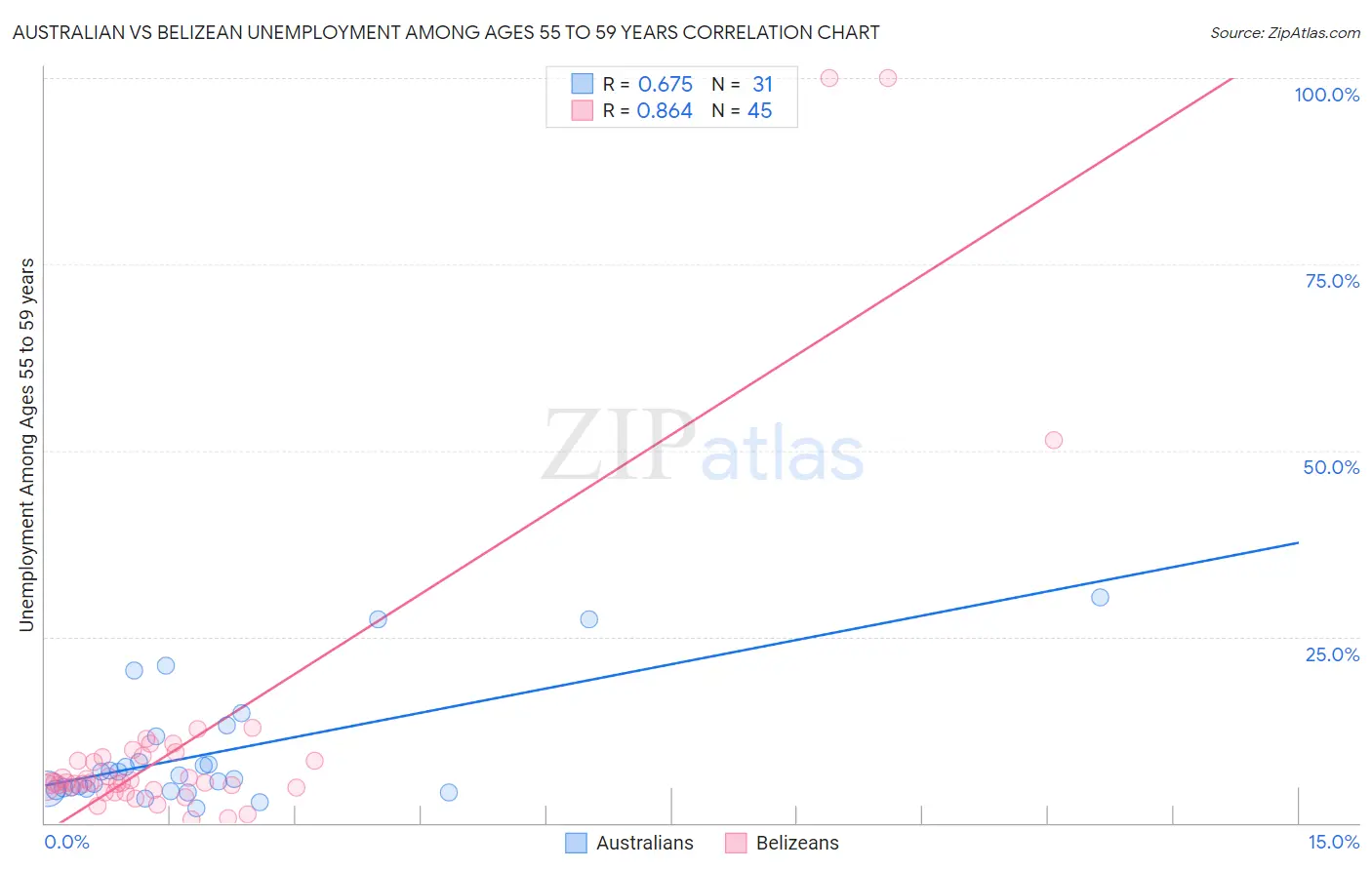 Australian vs Belizean Unemployment Among Ages 55 to 59 years