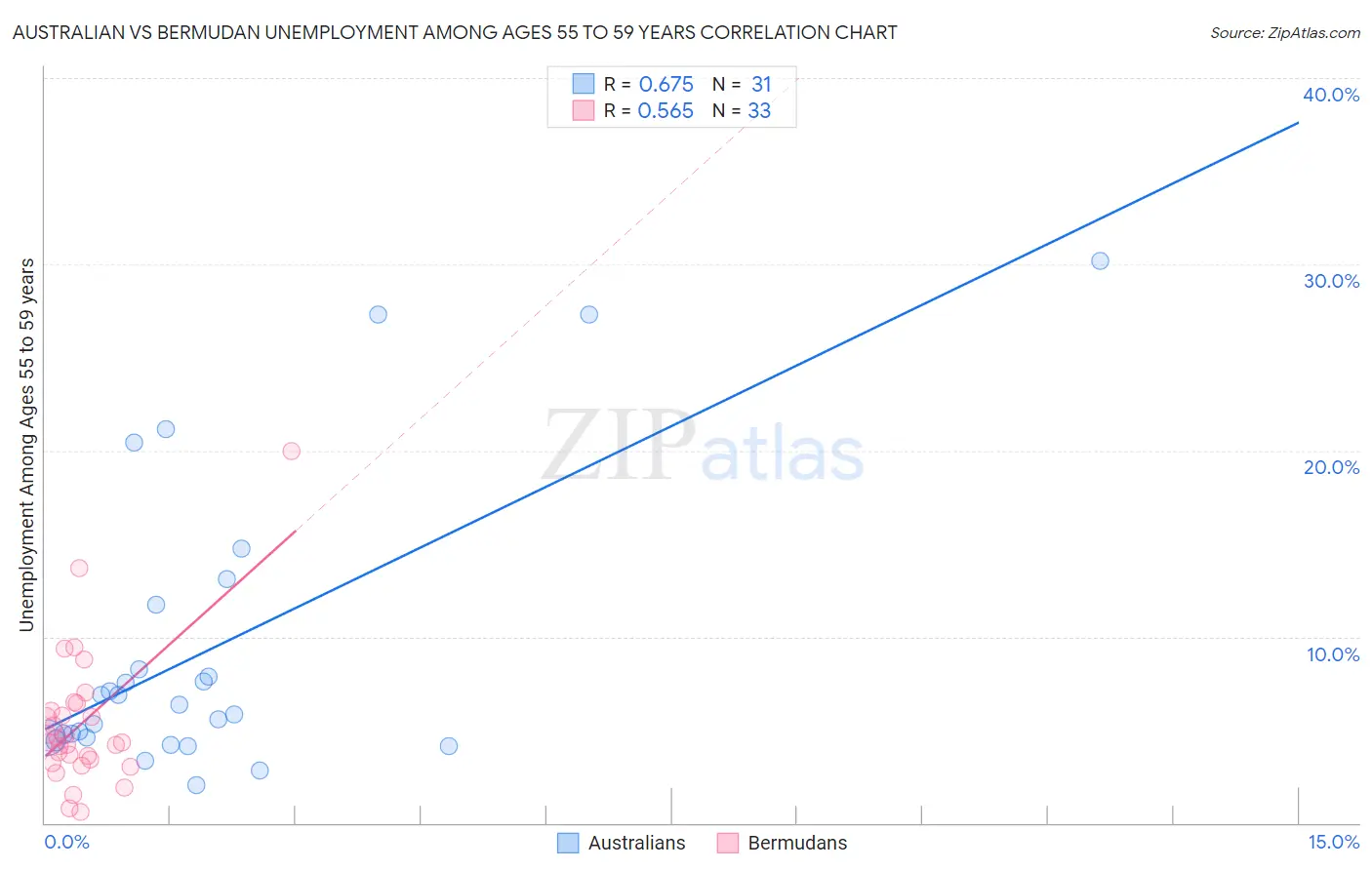 Australian vs Bermudan Unemployment Among Ages 55 to 59 years