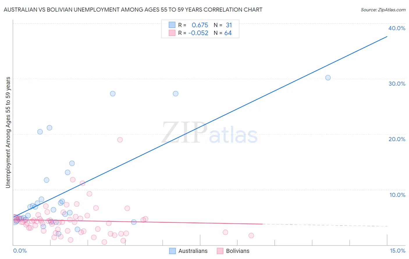 Australian vs Bolivian Unemployment Among Ages 55 to 59 years