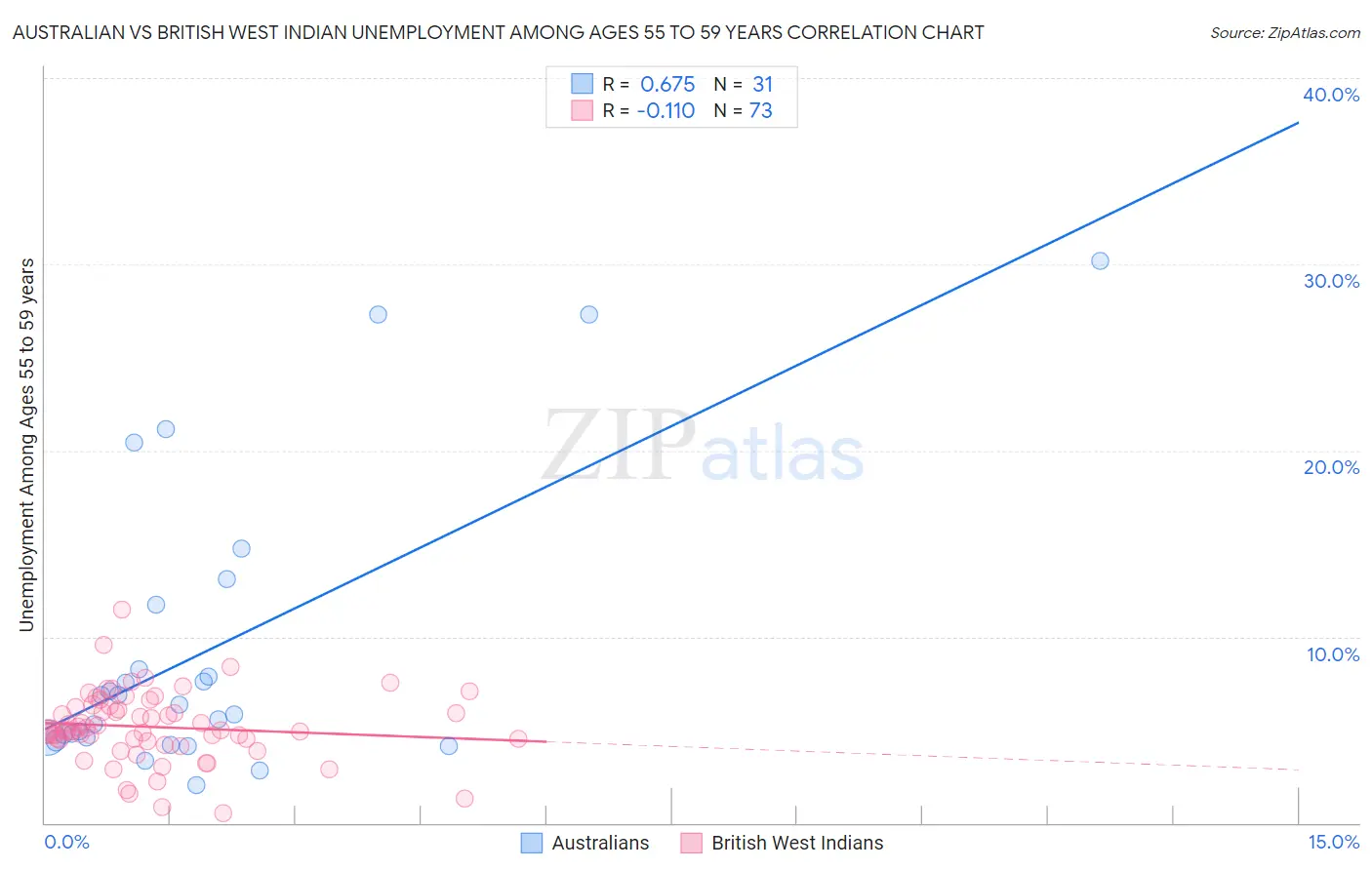 Australian vs British West Indian Unemployment Among Ages 55 to 59 years