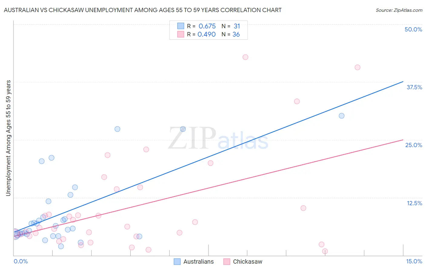 Australian vs Chickasaw Unemployment Among Ages 55 to 59 years