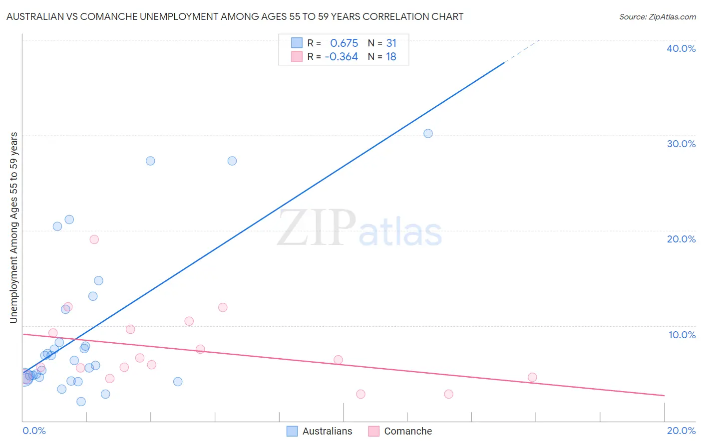 Australian vs Comanche Unemployment Among Ages 55 to 59 years