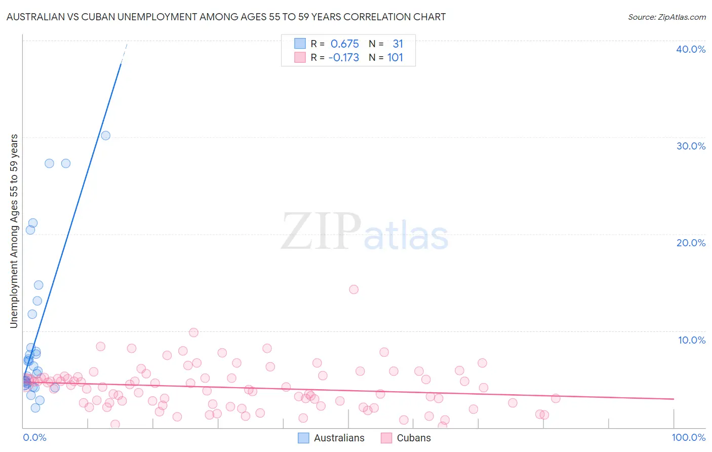 Australian vs Cuban Unemployment Among Ages 55 to 59 years