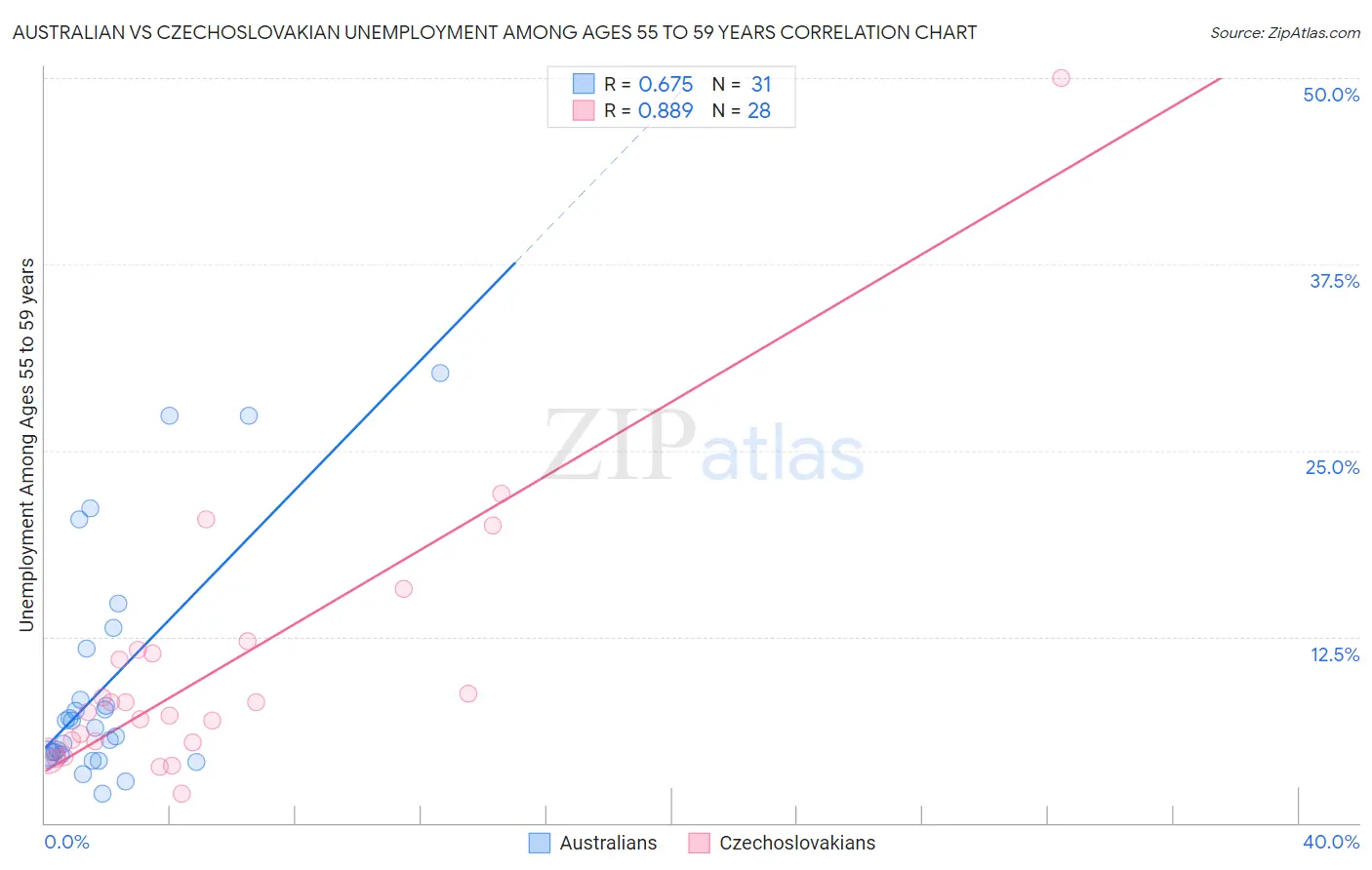 Australian vs Czechoslovakian Unemployment Among Ages 55 to 59 years