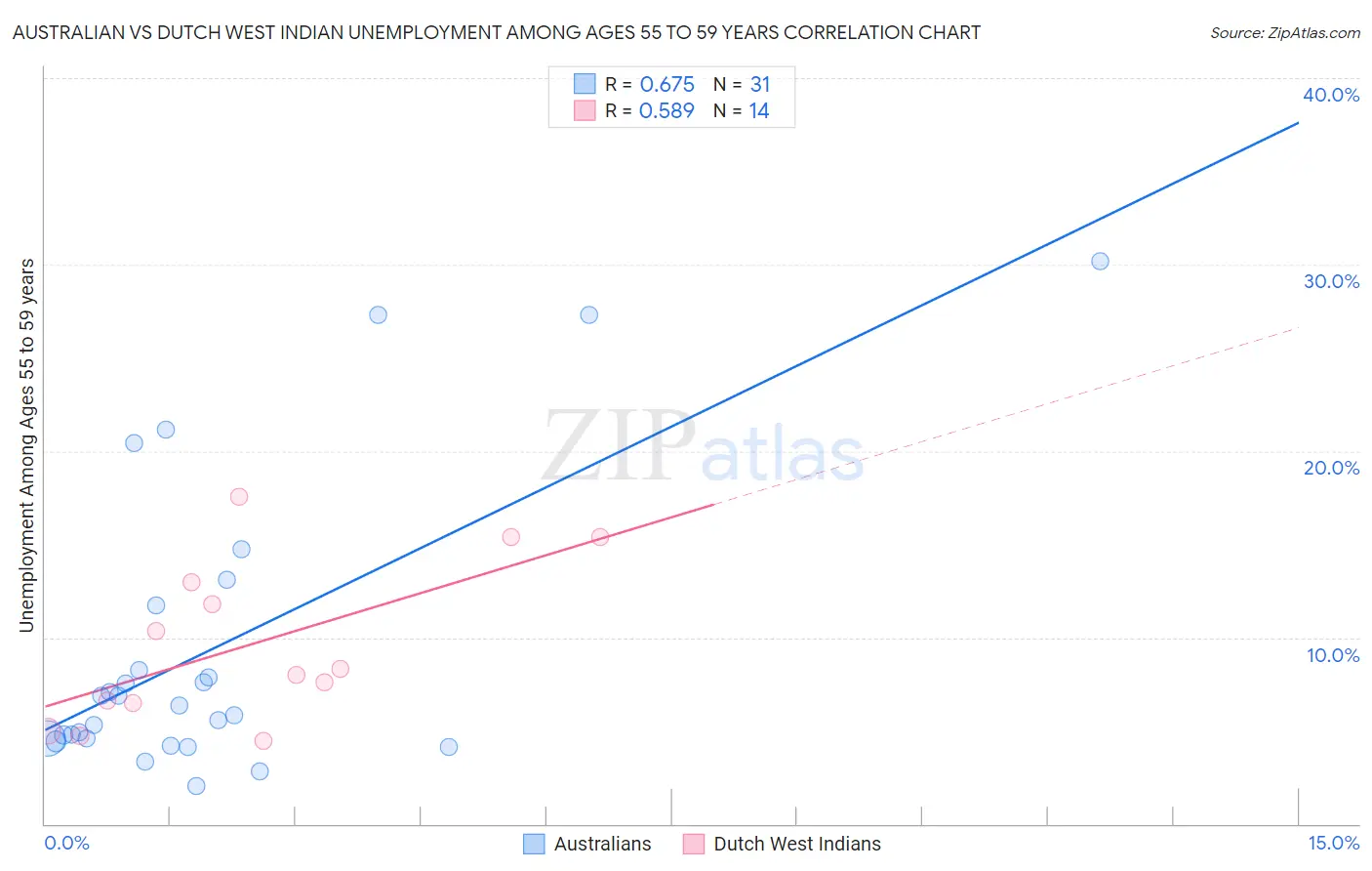 Australian vs Dutch West Indian Unemployment Among Ages 55 to 59 years