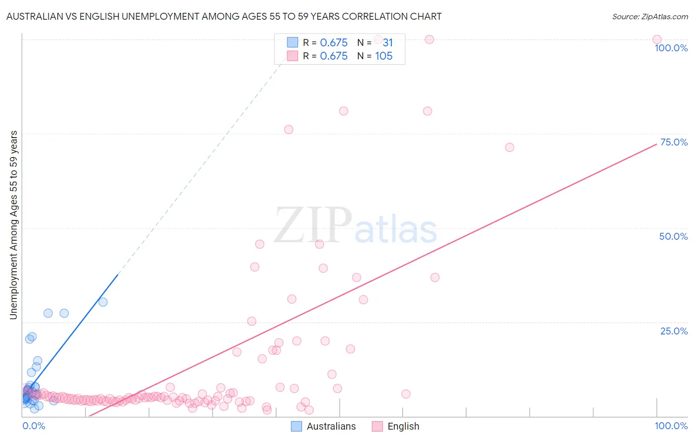 Australian vs English Unemployment Among Ages 55 to 59 years