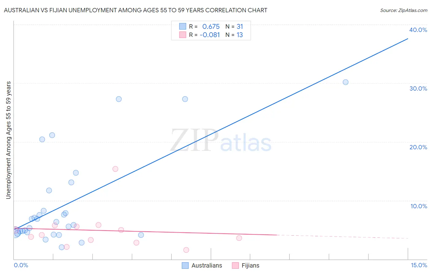 Australian vs Fijian Unemployment Among Ages 55 to 59 years
