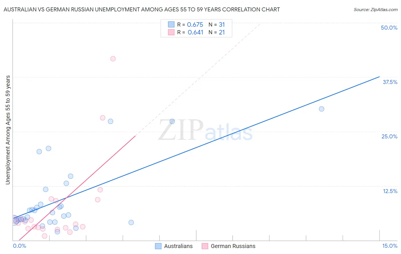 Australian vs German Russian Unemployment Among Ages 55 to 59 years