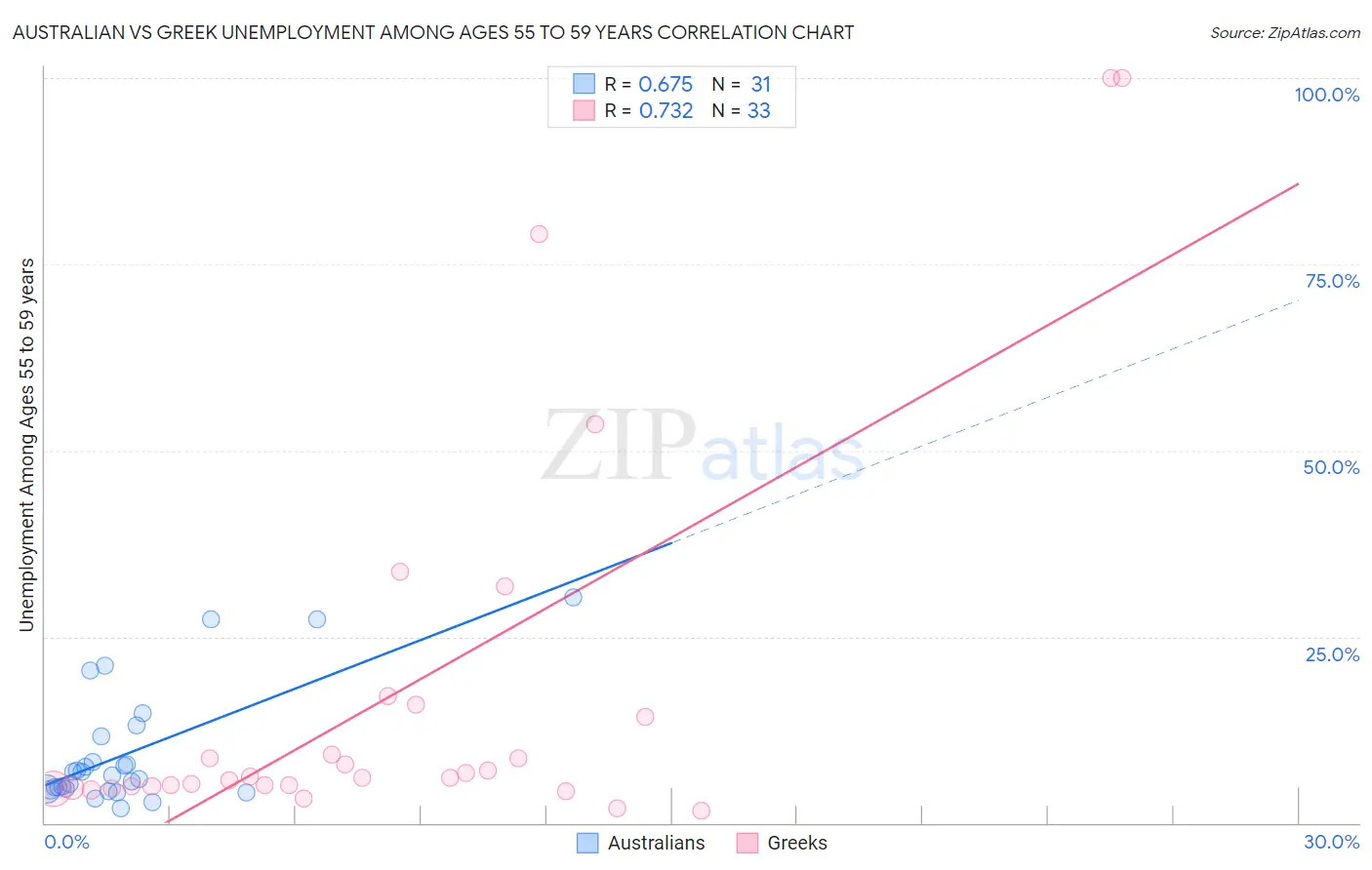 Australian vs Greek Unemployment Among Ages 55 to 59 years