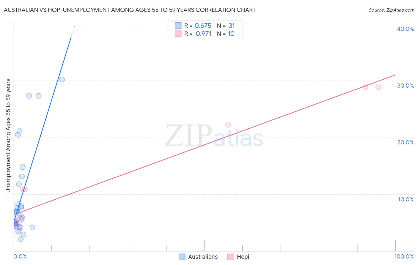 Australian vs Hopi Unemployment Among Ages 55 to 59 years