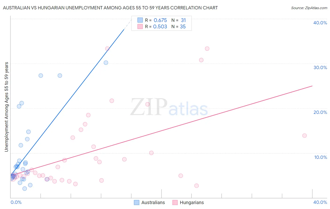 Australian vs Hungarian Unemployment Among Ages 55 to 59 years