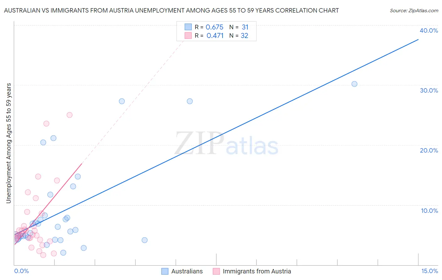 Australian vs Immigrants from Austria Unemployment Among Ages 55 to 59 years