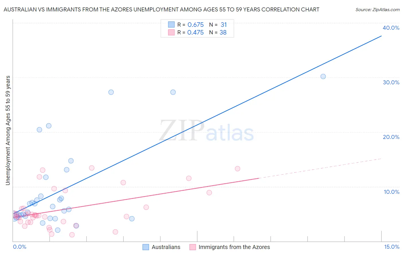 Australian vs Immigrants from the Azores Unemployment Among Ages 55 to 59 years