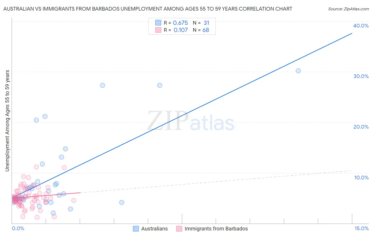 Australian vs Immigrants from Barbados Unemployment Among Ages 55 to 59 years