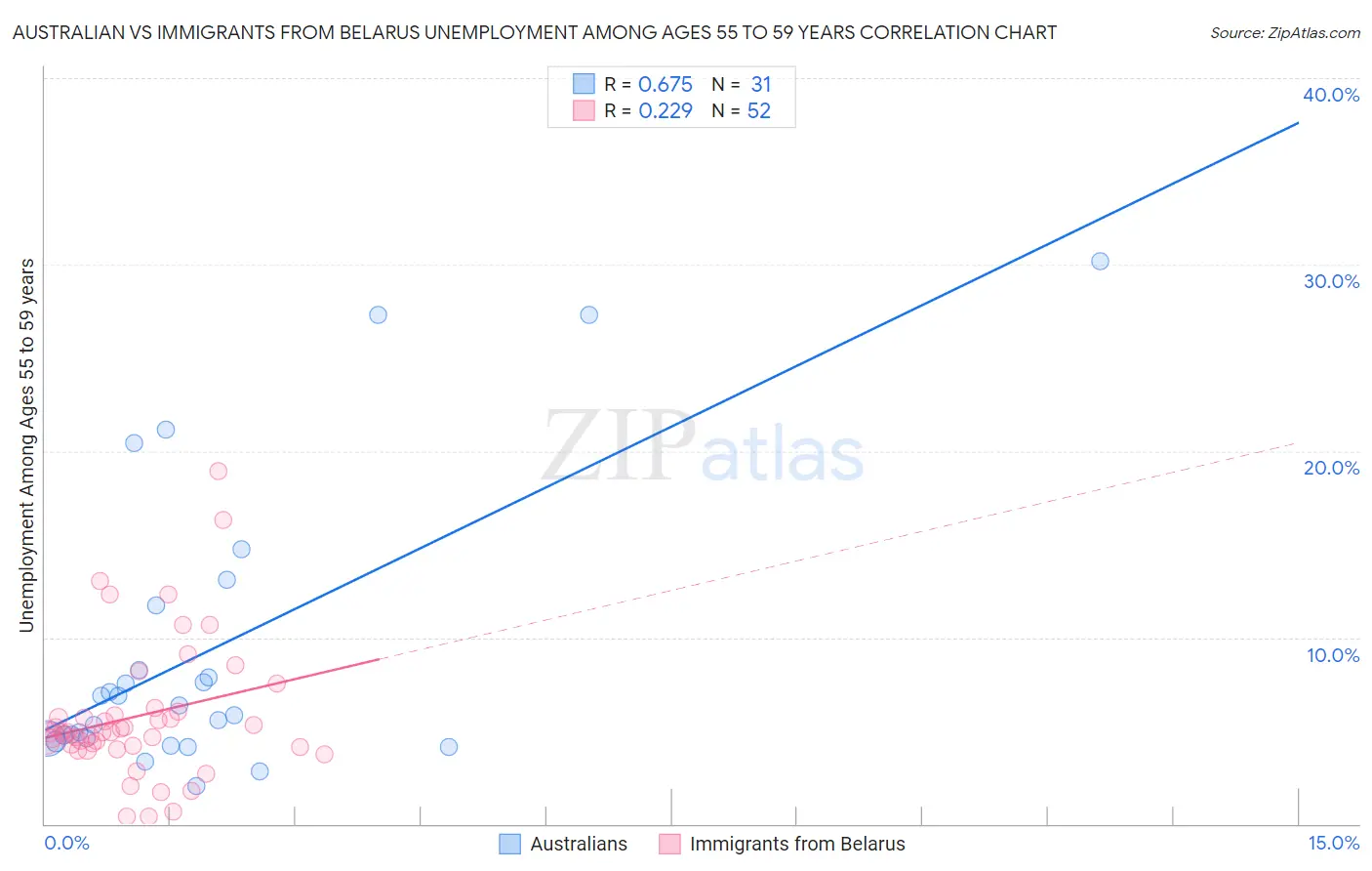Australian vs Immigrants from Belarus Unemployment Among Ages 55 to 59 years