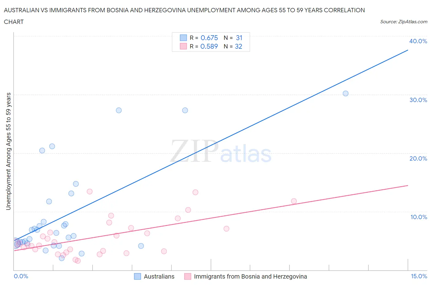 Australian vs Immigrants from Bosnia and Herzegovina Unemployment Among Ages 55 to 59 years